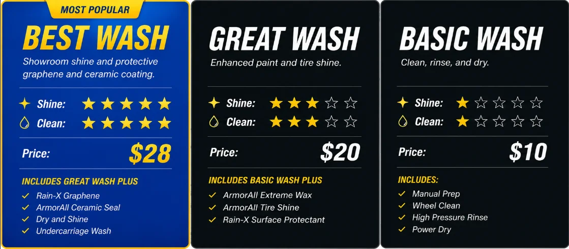 Clean three-tier car wash menu with Best, Great, and Basic washes and star ratings
